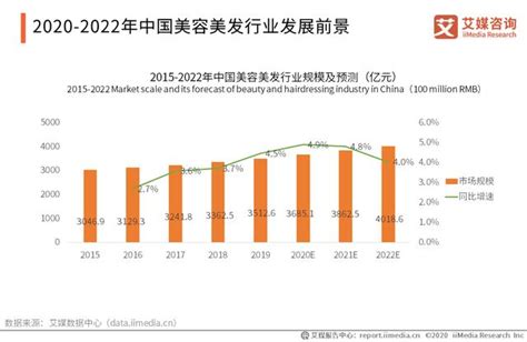 美髮行業|美容美髮行業報告：2022年市場規模將破4000億，行業朝連鎖化。